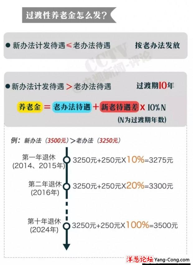 养老保险并轨方案已出齐 你的工资将有变化吗？(5)