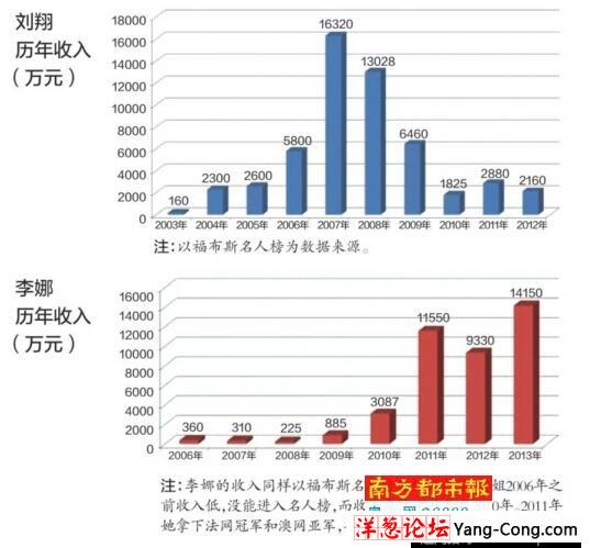 刘翔最新收入财务报表遭曝光！ (10)