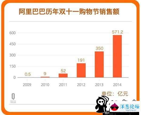 天猫最后做了912.17亿 这个数字背后的5个事实(11)